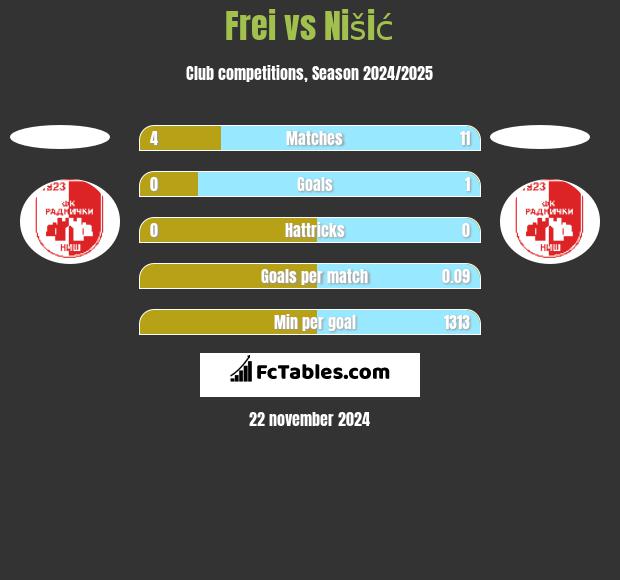 Frei vs Nišić h2h player stats