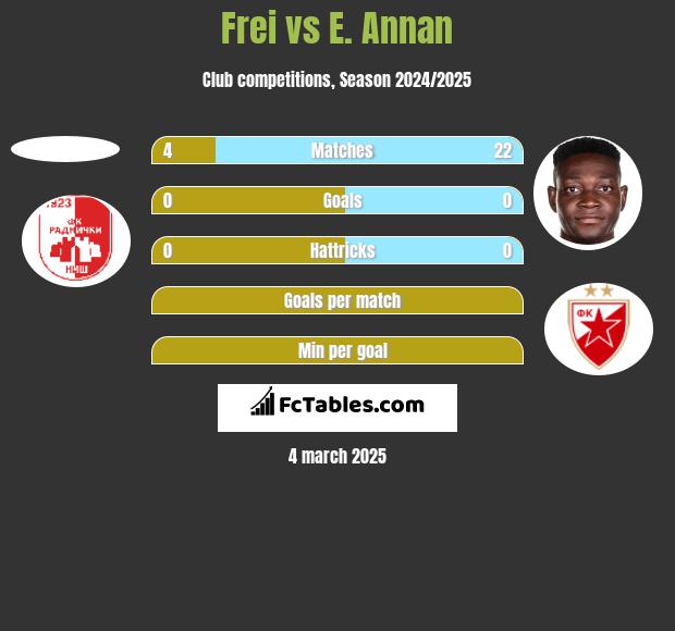 Frei vs E. Annan h2h player stats