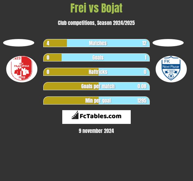 Frei vs Bojat h2h player stats