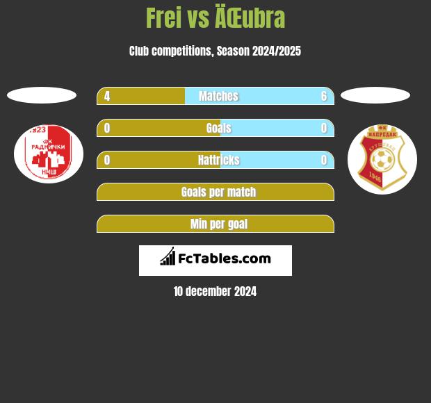 Frei vs ÄŒubra h2h player stats