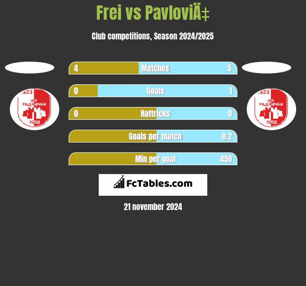 Frei vs PavloviÄ‡ h2h player stats