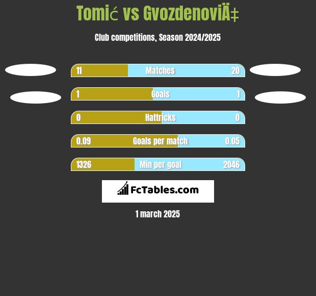 Tomić vs GvozdenoviÄ‡ h2h player stats