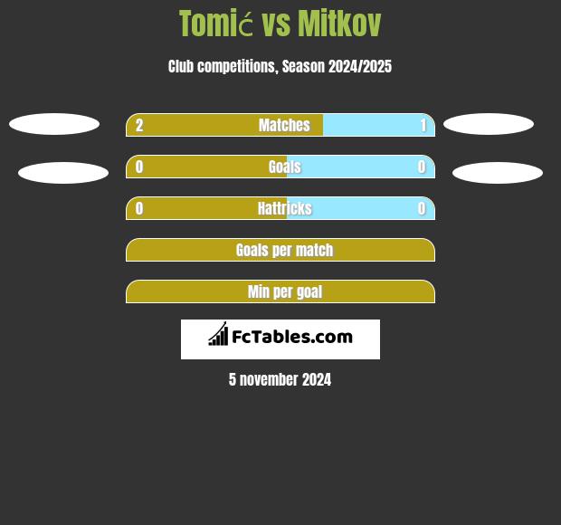 Tomić vs Mitkov h2h player stats