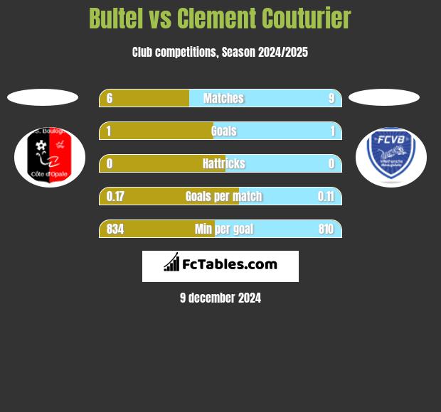 Bultel vs Clement Couturier h2h player stats