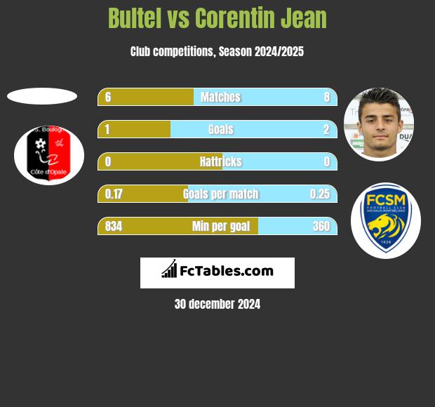 Bultel vs Corentin Jean h2h player stats