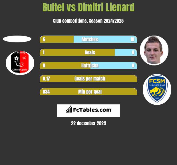 Bultel vs Dimitri Lienard h2h player stats