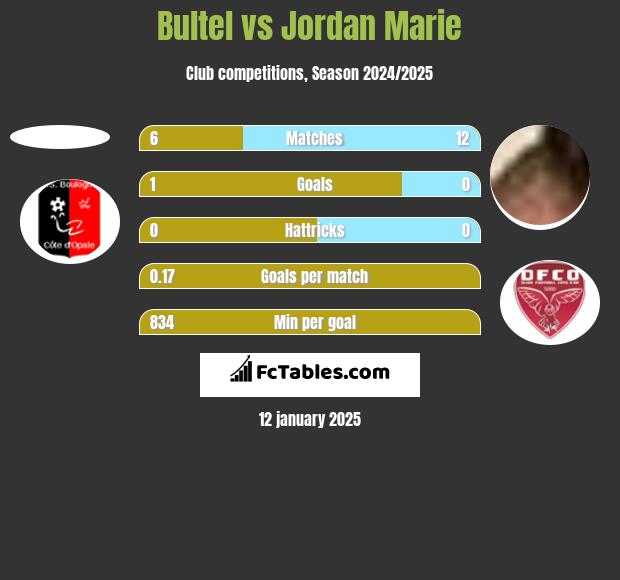 Bultel vs Jordan Marie h2h player stats