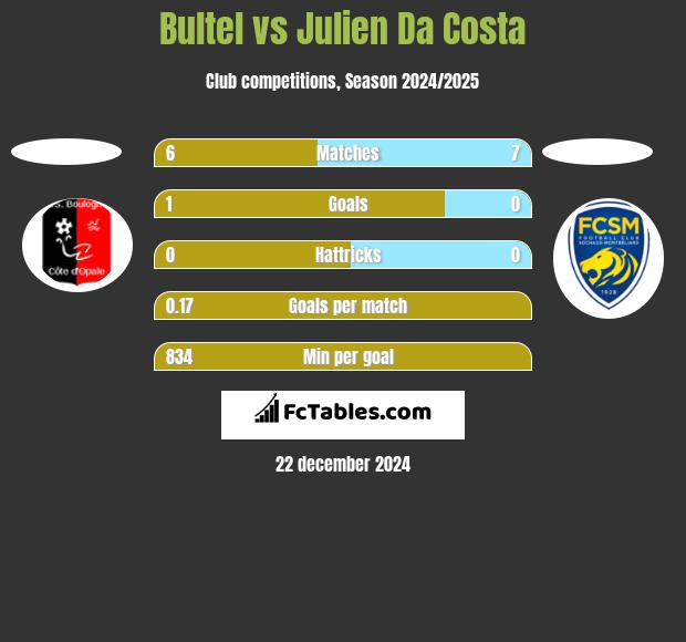 Bultel vs Julien Da Costa h2h player stats