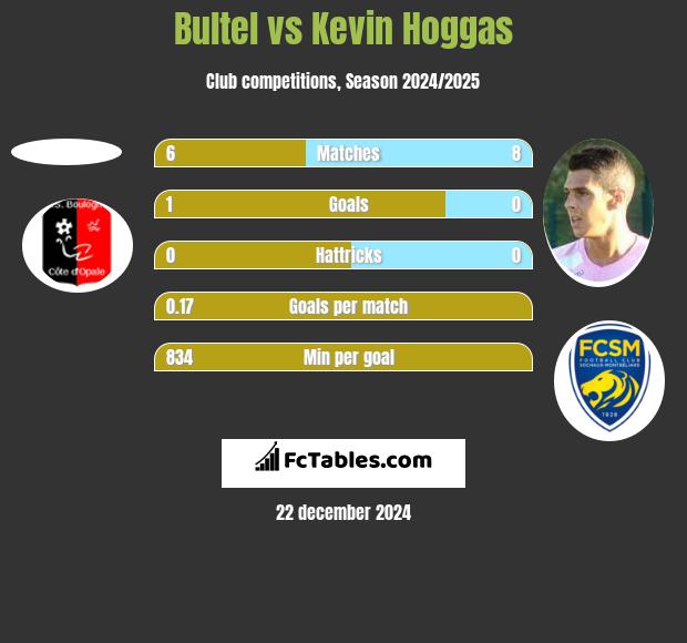 Bultel vs Kevin Hoggas h2h player stats