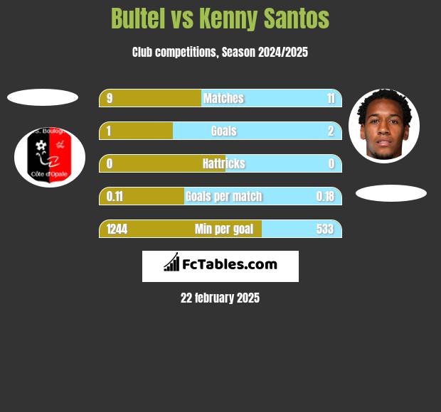 Bultel vs Kenny Santos h2h player stats