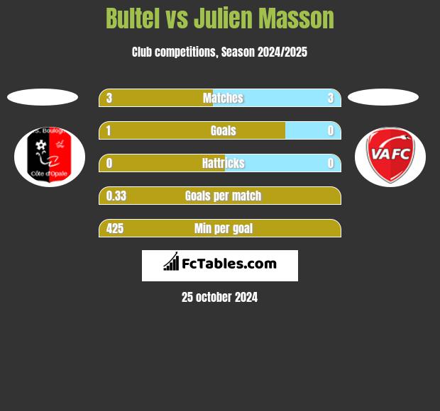 Bultel vs Julien Masson h2h player stats