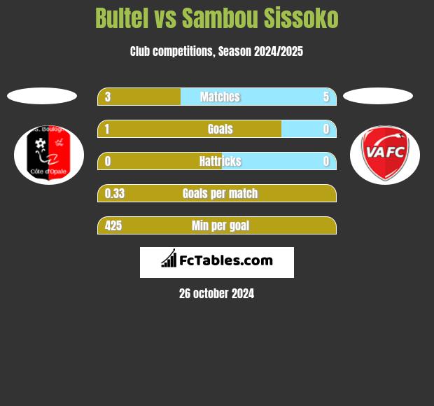 Bultel vs Sambou Sissoko h2h player stats