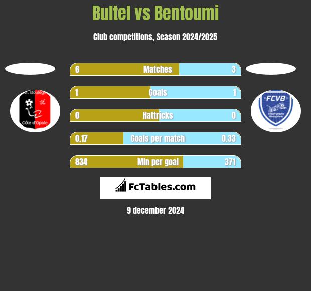 Bultel vs Bentoumi h2h player stats