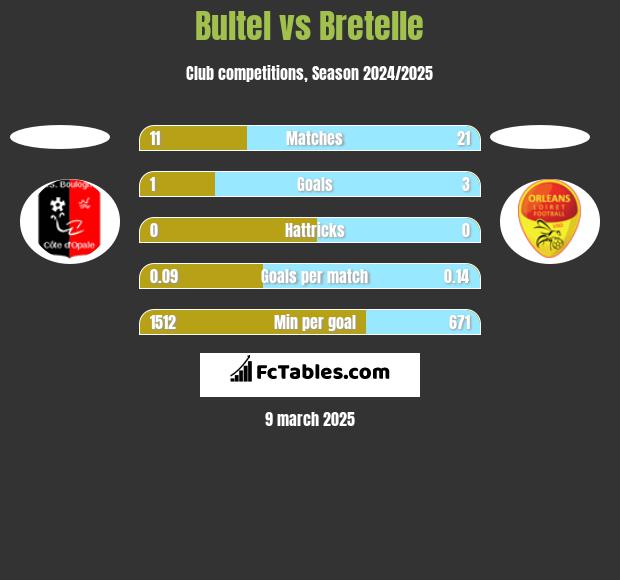 Bultel vs Bretelle h2h player stats