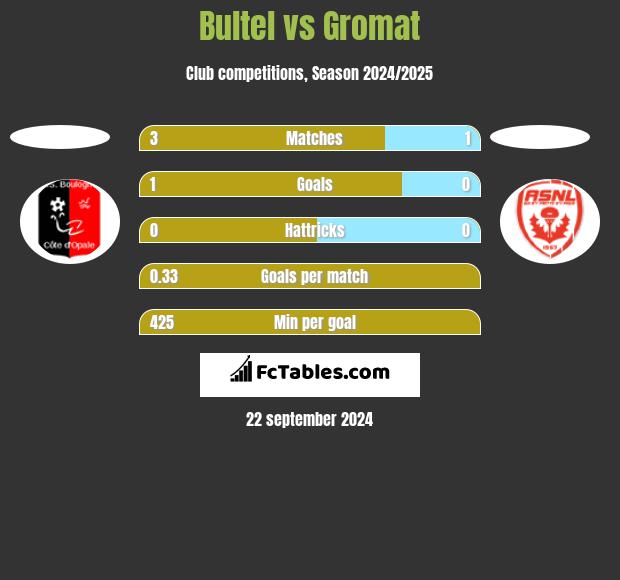 Bultel vs Gromat h2h player stats