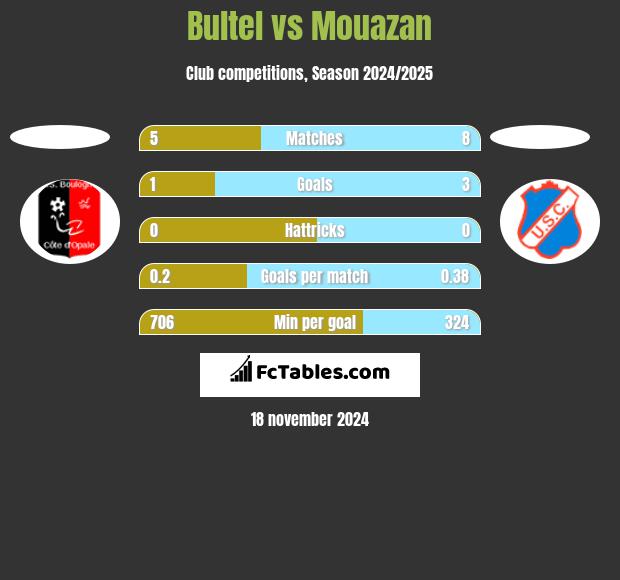 Bultel vs Mouazan h2h player stats