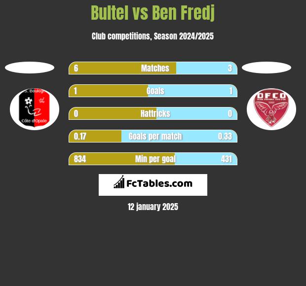 Bultel vs Ben Fredj h2h player stats