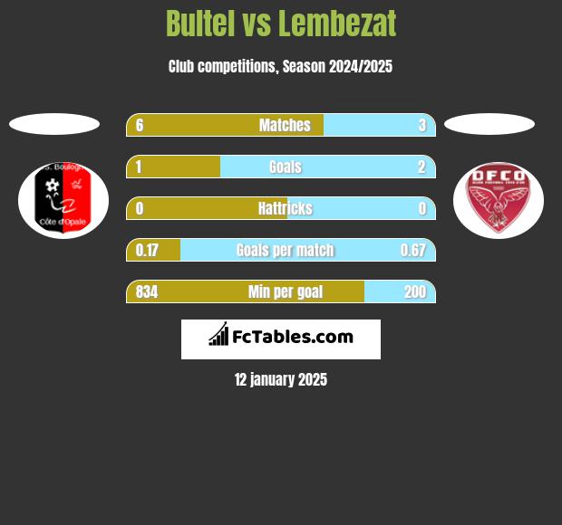 Bultel vs Lembezat h2h player stats