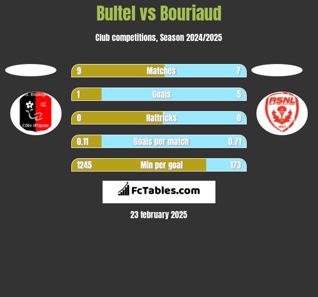 Bultel vs Bouriaud h2h player stats