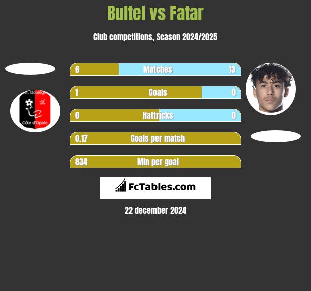 Bultel vs Fatar h2h player stats