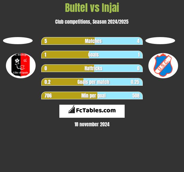 Bultel vs Injai h2h player stats