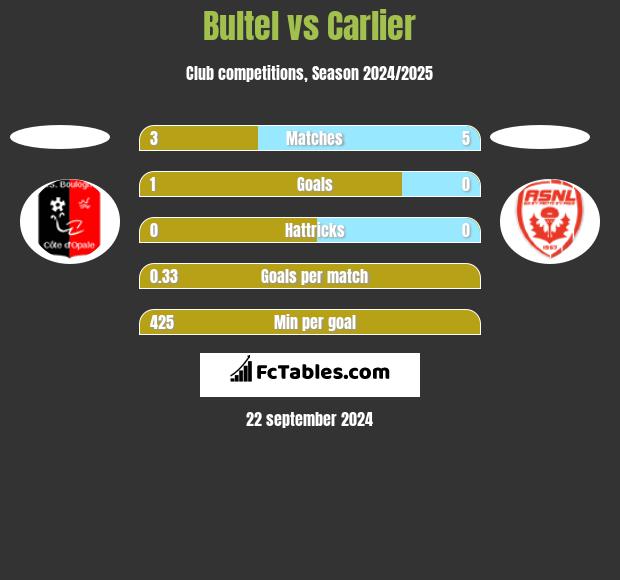 Bultel vs Carlier h2h player stats