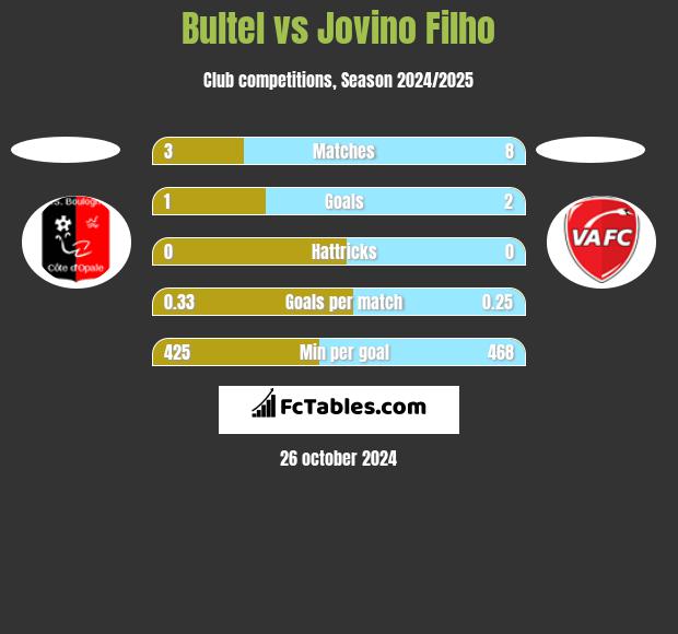 Bultel vs Jovino Filho h2h player stats