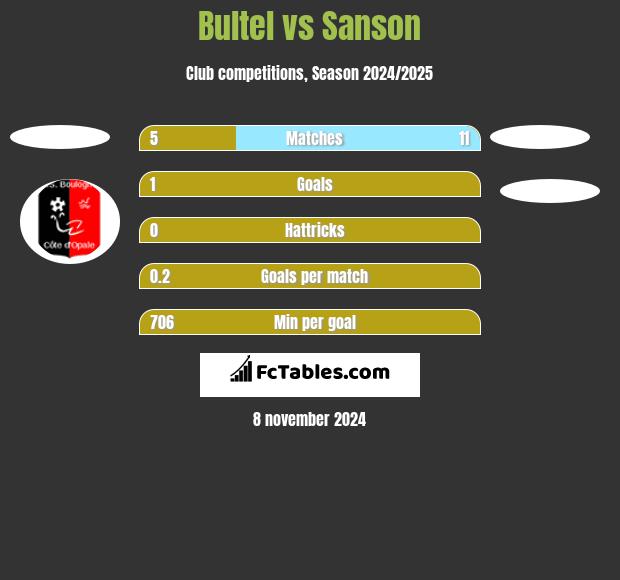 Bultel vs Sanson h2h player stats