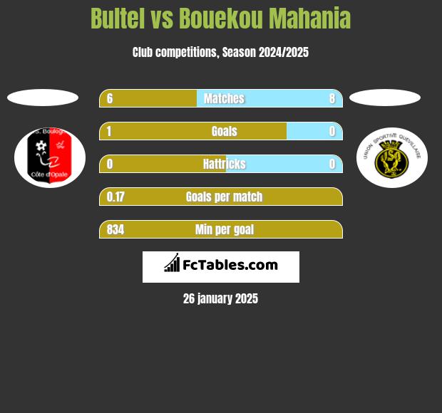 Bultel vs Bouekou Mahania h2h player stats