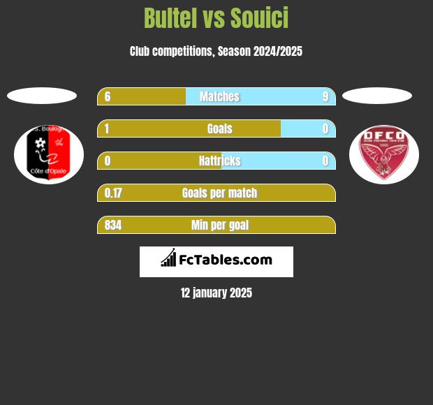 Bultel vs Souici h2h player stats