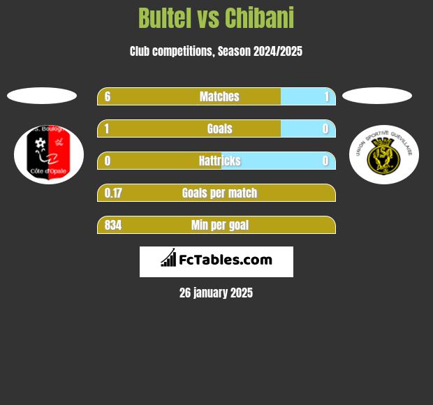 Bultel vs Chibani h2h player stats