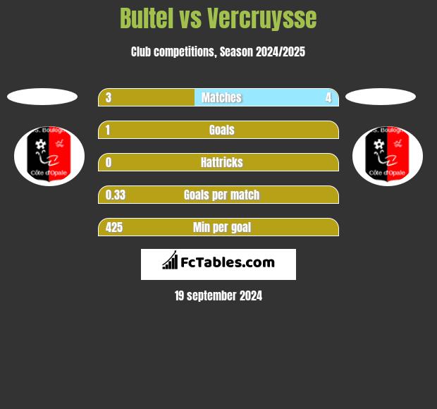 Bultel vs Vercruysse h2h player stats