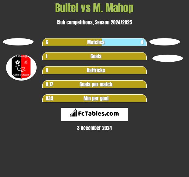 Bultel vs M. Mahop h2h player stats