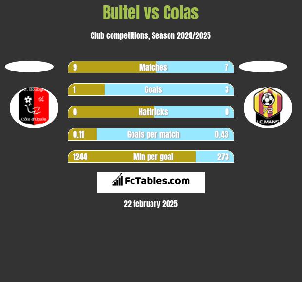 Bultel vs Colas h2h player stats