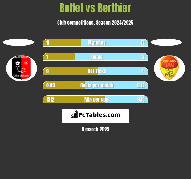 Bultel vs Berthier h2h player stats