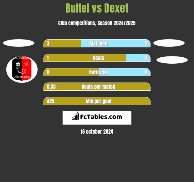 Bultel vs Dexet h2h player stats