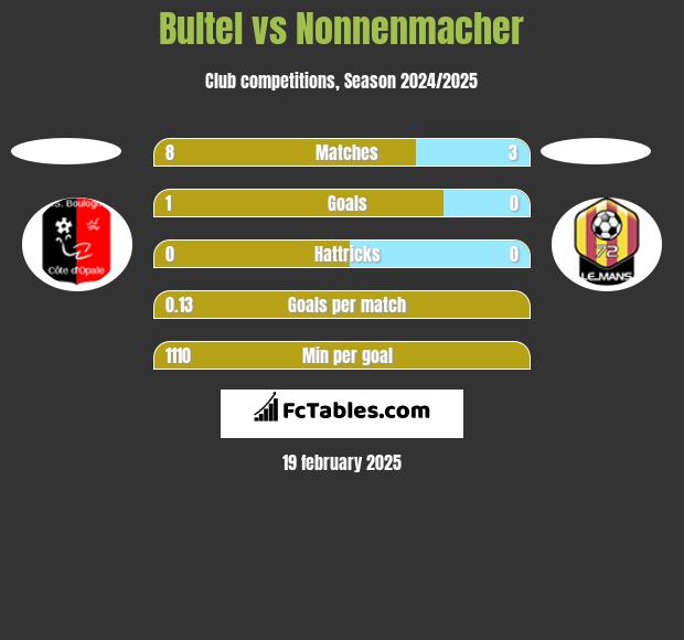 Bultel vs Nonnenmacher h2h player stats