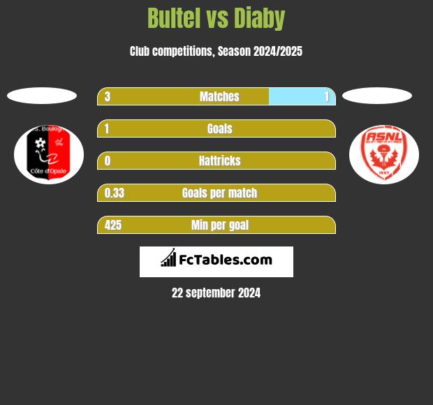 Bultel vs Diaby h2h player stats