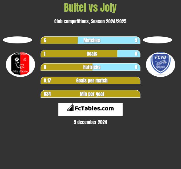 Bultel vs Joly h2h player stats