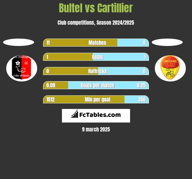 Bultel vs Cartillier h2h player stats