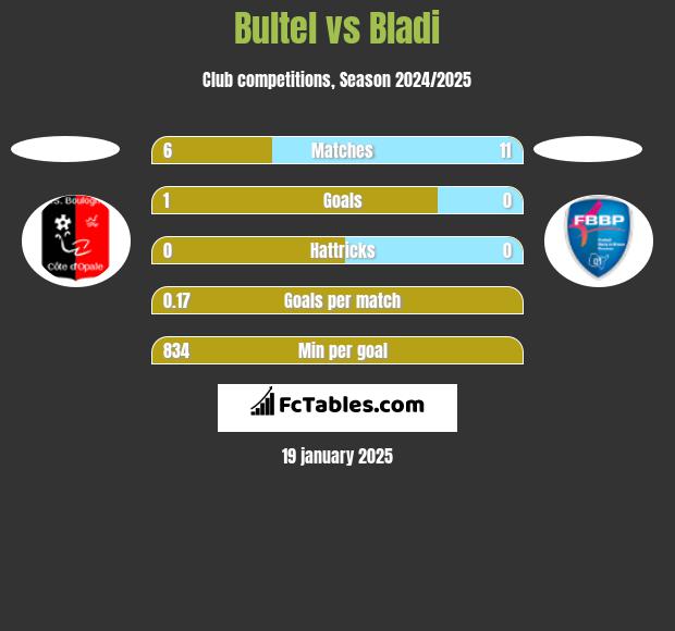 Bultel vs Bladi h2h player stats