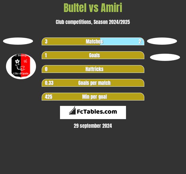 Bultel vs Amiri h2h player stats