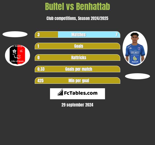 Bultel vs Benhattab h2h player stats