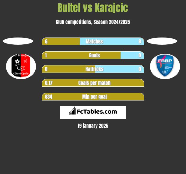 Bultel vs Karajcic h2h player stats