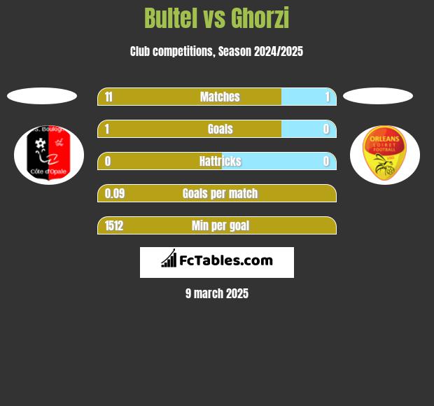 Bultel vs Ghorzi h2h player stats