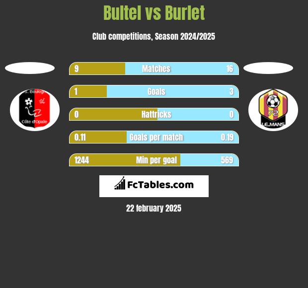 Bultel vs Burlet h2h player stats