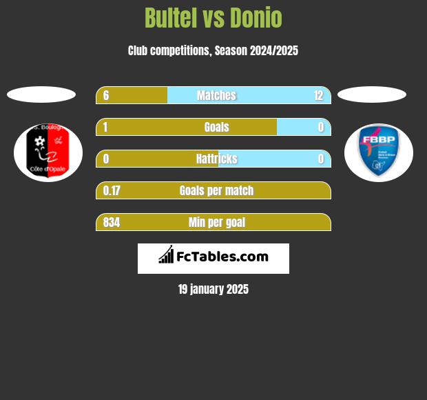 Bultel vs Donio h2h player stats