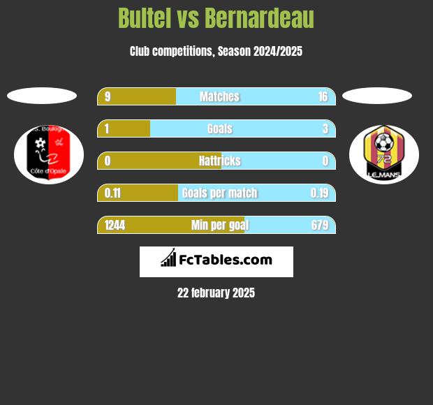 Bultel vs Bernardeau h2h player stats