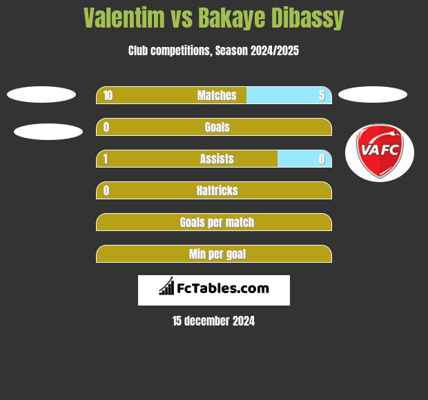 Valentim vs Bakaye Dibassy h2h player stats