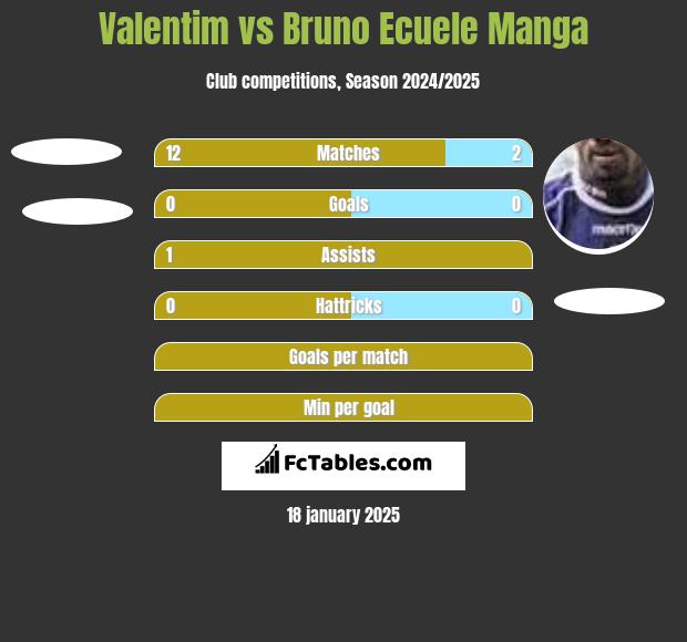 Valentim vs Bruno Ecuele Manga h2h player stats